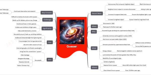 Quasar mind map Recent News Astronomers find universe's brightest object Black hole devouring a sun a day Brightest known object in universe discovered Hiding in plain sight for decades Universe's hungriest black hole Powers the brightest light in space Universe’s brightest object Quasar fueled by huge black hole When Discovered in 1963 Peak epoch 10 billion years ago Why Powered by gas spiraling into supermassive black holes What Extremely luminous active galactic nucleus (AGN) Also known as quasi-stellar object (QSO) Emission powered by supermassive black hole Millions to tens of billions of solar masses Surrounded by gaseous accretion disc Energy release Electromagnetic radiation across spectrum Luminosities thousands of times greater than Milky Way Redshifts of cosmological origin Where Centers of galaxies Nearest known quasar About 600 million light-years from Earth Most distant known quasar Over 13 billion years ago Who Hong-Yee Chiu coined term "quasar" Key people Allan Sandage Margaret Burbidge Maarten Schmidt Halton Christian Arp How Gas spirals around, heats up, emitting radiation Visible and ultraviolet light from glowing disk X-ray energies from hot gas above disk Jets emit radio waves to X-rays Dust and gas glow at infrared wavelengths Significance Outshine all stars in their galaxies Visible even at billions of light-years Help understand early universe Challenges Difficult to resolve structures within quasar Details up for debate, picture may change Way Forward Continued observation and research Hubble Space Telescope James Webb Space Telescope