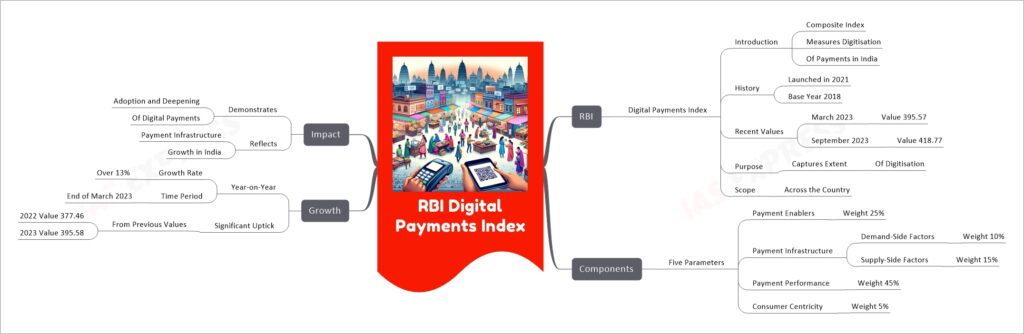 RBI Digital Payments Index mind map
RBI
Digital Payments Index
Introduction
Composite Index
Measures Digitisation
Of Payments in India
History
Launched in 2021
Base Year 2018
Recent Values
March 2023
Value 395.57
September 2023
Value 418.77
Purpose
Captures Extent
Of Digitisation
Scope
Across the Country
Components
Five Parameters
Payment Enablers
Weight 25%
Payment Infrastructure
Demand-Side Factors
Weight 10%
Supply-Side Factors
Weight 15%
Payment Performance
Weight 45%
Consumer Centricity
Weight 5%
Growth
Year-on-Year
Growth Rate
Over 13%
Time Period
End of March 2023
Significant Uptick
From Previous Values
2022 Value 377.46
2023 Value 395.58
Impact
Demonstrates
Adoption and Deepening
Of Digital Payments
Reflects
Payment Infrastructure
Growth in India