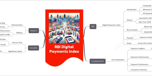 RBI Digital Payments Index mind map RBI Digital Payments Index Introduction Composite Index Measures Digitisation Of Payments in India History Launched in 2021 Base Year 2018 Recent Values March 2023 Value 395.57 September 2023 Value 418.77 Purpose Captures Extent Of Digitisation Scope Across the Country Components Five Parameters Payment Enablers Weight 25% Payment Infrastructure Demand-Side Factors Weight 10% Supply-Side Factors Weight 15% Payment Performance Weight 45% Consumer Centricity Weight 5% Growth Year-on-Year Growth Rate Over 13% Time Period End of March 2023 Significant Uptick From Previous Values 2022 Value 377.46 2023 Value 395.58 Impact Demonstrates Adoption and Deepening Of Digital Payments Reflects Payment Infrastructure Growth in India