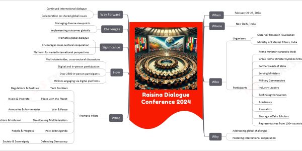 Raisina Dialogue Conference 2024 mind map   When     February 21-23, 2024   Where     New Delhi, India   Who     Organisers       Observer Research Foundation       Ministry of External Affairs, India     Participants       Prime Minister Narendra Modi       Greek Prime Minister Kyriakos Mitsotakis       Former Heads of State       Serving Ministers       Military Commanders       Industry Leaders       Technology Innovators       Academics       Journalists       Strategic Affairs Scholars       Representatives from 100+ countries   Why     Addressing global challenges     Fostering international cooperation   What     Thematic Pillars       Tech Frontiers         Regulations & Realities       Peace with the Planet         Invest & Innovate       War & Peace         Armouries & Asymmetries       Decolonising Multilateralism         Institutions & Inclusion       Post-2030 Agenda         People & Progress       Defending Democracy         Society & Sovereignty   How     Multi-stakeholder, cross-sectoral discussions     Digital and in-person participation     Over 2500 in-person participants     Millions engaging via digital platforms   Significance     Promotes global dialogue     Encourages cross-sectoral cooperation     Platform for varied international perspectives   Challenges     Managing diverse viewpoints     Implementing outcomes globally   Way Forward     Continued international dialogue     Collaboration on shared global issues