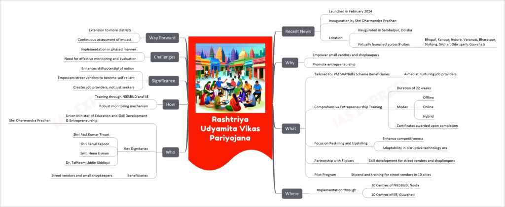 Rashtriya Udyamita Vikas Pariyojana mind map
Recent News
Launched in February 2024
Inauguration by Shri Dharmendra Pradhan
Location
Inaugurated in Sambalpur, Odisha
Virtually launched across 9 cities
Bhopal, Kanpur, Indore, Varanasi, Bharatpur, Shillong, Silchar, Dibrugarh, Guwahati
Why
Empower small vendors and shopkeepers
Promote entrepreneurship
What
Tailored for PM SVANidhi Scheme Beneficiaries
Aimed at nurturing job providers
Comprehensive Entrepreneurship Training
Duration of 22 weeks
Modes
Offline
Online
Hybrid
Certificates awarded upon completion
Focus on Reskilling and Upskilling
Enhance competitiveness
Adaptability in disruptive technology era
Partnership with Flipkart
Skill development for street vendors and shopkeepers
Pilot Program
Stipend and training for street vendors in 10 cities
Who
Union Minister of Education and Skill Development & Entrepreneurship
Shri Dharmendra Pradhan
Key Dignitaries
Shri Atul Kumar Tiwari
Shri Rahul Kapoor
Smt. Hena Usman
Dr. Tafheem Uddin Siddiqui
Beneficiaries
Street vendors and small shopkeepers
How
Training through NIESBUD and IIE
Robust monitoring mechanism
Significance
Enhances skill potential of nation
Empowers street vendors to become self-reliant
Creates job providers, not just seekers
Challenges
Implementation in phased manner
Need for effective monitoring and evaluation
Way Forward
Extension to more districts
Continuous assessment of impact
Where
Implementation through
20 Centres of NIESBUD, Noida
10 Centres of IIE, Guwahati