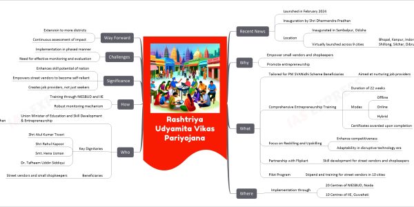 Rashtriya Udyamita Vikas Pariyojana mind map Recent News Launched in February 2024 Inauguration by Shri Dharmendra Pradhan Location Inaugurated in Sambalpur, Odisha Virtually launched across 9 cities Bhopal, Kanpur, Indore, Varanasi, Bharatpur, Shillong, Silchar, Dibrugarh, Guwahati Why Empower small vendors and shopkeepers Promote entrepreneurship What Tailored for PM SVANidhi Scheme Beneficiaries Aimed at nurturing job providers Comprehensive Entrepreneurship Training Duration of 22 weeks Modes Offline Online Hybrid Certificates awarded upon completion Focus on Reskilling and Upskilling Enhance competitiveness Adaptability in disruptive technology era Partnership with Flipkart Skill development for street vendors and shopkeepers Pilot Program Stipend and training for street vendors in 10 cities Who Union Minister of Education and Skill Development & Entrepreneurship Shri Dharmendra Pradhan Key Dignitaries Shri Atul Kumar Tiwari Shri Rahul Kapoor Smt. Hena Usman Dr. Tafheem Uddin Siddiqui Beneficiaries Street vendors and small shopkeepers How Training through NIESBUD and IIE Robust monitoring mechanism Significance Enhances skill potential of nation Empowers street vendors to become self-reliant Creates job providers, not just seekers Challenges Implementation in phased manner Need for effective monitoring and evaluation Way Forward Extension to more districts Continuous assessment of impact Where Implementation through 20 Centres of NIESBUD, Noida 10 Centres of IIE, Guwahati