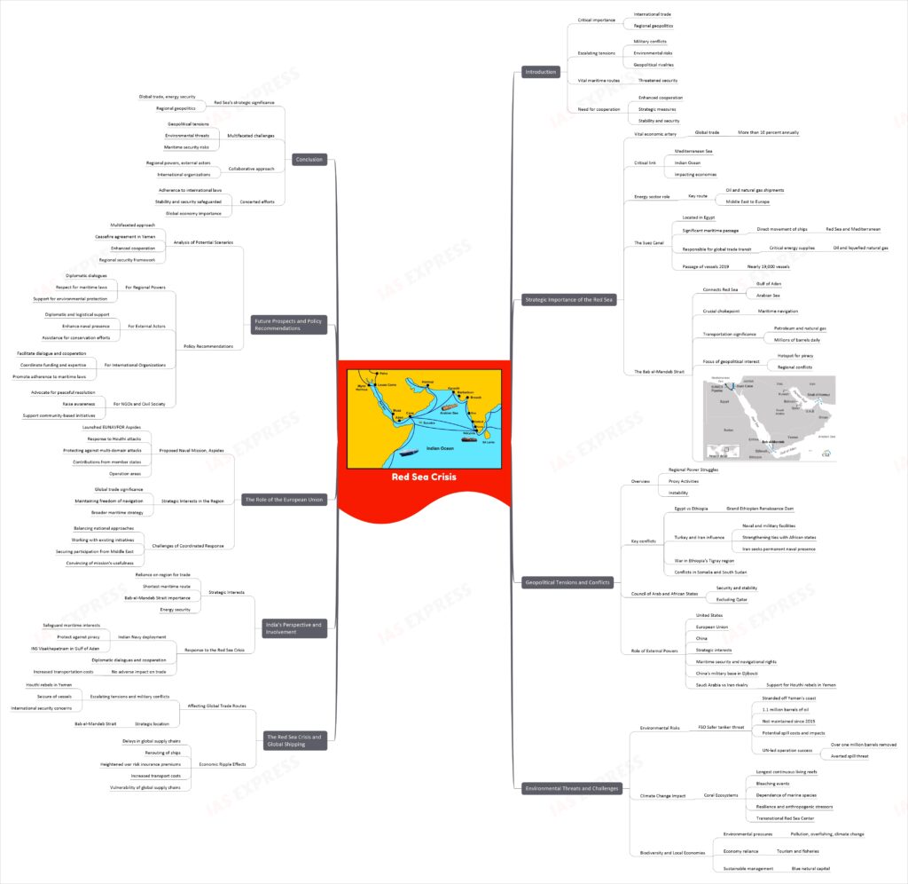 Red Sea Crisis mind map