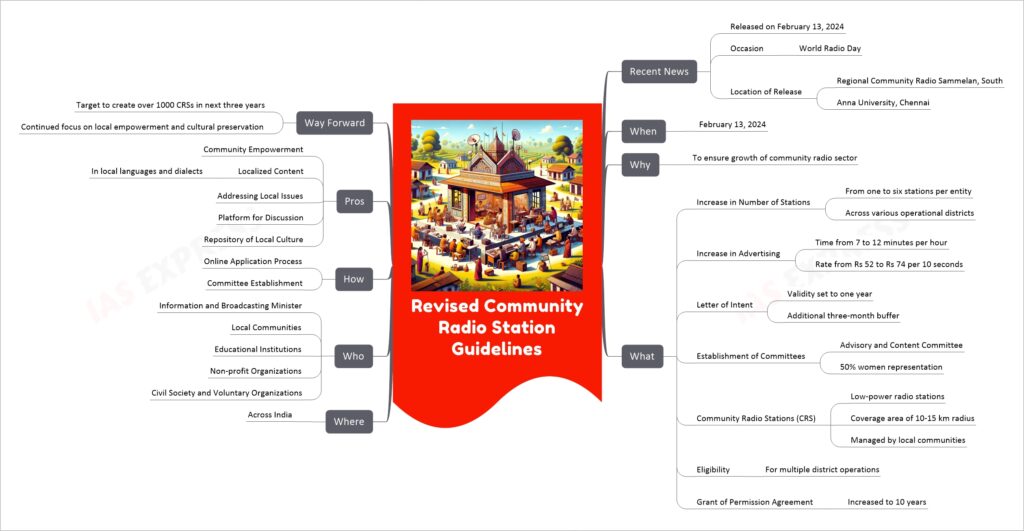 Revised Community Radio Station Guidelines mind map
Recent News
Released on February 13, 2024
Occasion
World Radio Day
Location of Release
Regional Community Radio Sammelan, South
Anna University, Chennai
When
February 13, 2024
Why
To ensure growth of community radio sector
What
Increase in Number of Stations
From one to six stations per entity
Across various operational districts
Increase in Advertising
Time from 7 to 12 minutes per hour
Rate from Rs 52 to Rs 74 per 10 seconds
Letter of Intent
Validity set to one year
Additional three-month buffer
Establishment of Committees
Advisory and Content Committee
50% women representation
Community Radio Stations (CRS)
Low-power radio stations
Coverage area of 10-15 km radius
Managed by local communities
Eligibility
For multiple district operations
Grant of Permission Agreement
Increased to 10 years
Where
Across India
Who
Information and Broadcasting Minister
Local Communities
Educational Institutions
Non-profit Organizations
Civil Society and Voluntary Organizations
How
Online Application Process
Committee Establishment
Pros
Community Empowerment
Localized Content
In local languages and dialects
Addressing Local Issues
Platform for Discussion
Repository of Local Culture
Way Forward
Target to create over 1000 CRSs in next three years
Continued focus on local empowerment and cultural preservation