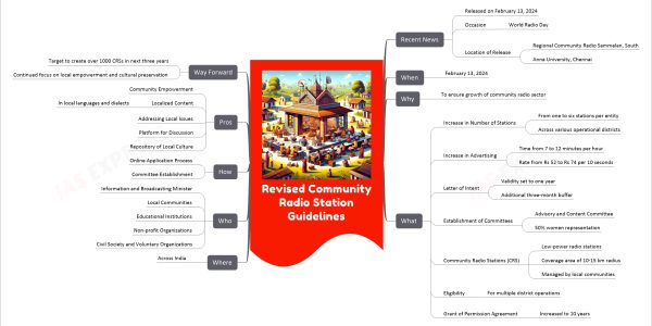 Revised Community Radio Station Guidelines mind map Recent News Released on February 13, 2024 Occasion World Radio Day Location of Release Regional Community Radio Sammelan, South Anna University, Chennai When February 13, 2024 Why To ensure growth of community radio sector What Increase in Number of Stations From one to six stations per entity Across various operational districts Increase in Advertising Time from 7 to 12 minutes per hour Rate from Rs 52 to Rs 74 per 10 seconds Letter of Intent Validity set to one year Additional three-month buffer Establishment of Committees Advisory and Content Committee 50% women representation Community Radio Stations (CRS) Low-power radio stations Coverage area of 10-15 km radius Managed by local communities Eligibility For multiple district operations Grant of Permission Agreement Increased to 10 years Where Across India Who Information and Broadcasting Minister Local Communities Educational Institutions Non-profit Organizations Civil Society and Voluntary Organizations How Online Application Process Committee Establishment Pros Community Empowerment Localized Content In local languages and dialects Addressing Local Issues Platform for Discussion Repository of Local Culture Way Forward Target to create over 1000 CRSs in next three years Continued focus on local empowerment and cultural preservation