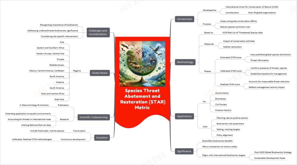 Species Threat Abatement and Restoration (STAR) Metric mind map
Introduction
Developed by
International Union for Conservation of Nature (IUCN)
Contributions
Over 50 global organizations
Purpose
Assess and guide conservation efforts
Reduce species extinction risks
Methodology
Based on
IUCN Red List of Threatened Species data
Measures
Impact of conservation activities
Habitat restoration
Phases
Estimated STAR score
Uses published global species distribution
Threat information
Calibrated STAR score
Confirms presence of threats, species
Establishes baseline for management
Realized STAR score
Accounts for measurable threat reduction
Reflects management activity impact
Applications
For
Governments
Businesses
Civil Society
Finance industry
Uses
Planning nature-positive actions
Biodiversity risk assessment
Setting, tracking targets
Policy alignment
Significance
Quantifies biodiversity benefits
Allows comparison at various scales
Aligns with international biodiversity targets
Post-2020 Global Biodiversity Strategy
Sustainable Development Goals
Evolution
Future plans
Include freshwater, marine species
Continuous development
Calibrated, Realized STAR methodologies
Scientific Underpinning
Publication
In Nature Ecology & Evolution
Research
Extending application to aquatic environments
Accounting for threats in international trade
Utilizing National Red List data
Global Reach
Regions
Asia
Eastern and Southern Africa
Eastern Europe, Central Asia
Europe
Mediterranean
Mexico, Central America, Caribbean
North America
Oceania
South America
West and Central Africa
West Asia
Challenges and Considerations
Recognizing importance of biodiversity
Addressing underestimated biodiversity significance
Considering site-specific interventions