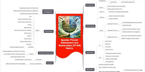 Species Threat Abatement and Restoration (STAR) Metric mind map Introduction Developed by International Union for Conservation of Nature (IUCN) Contributions Over 50 global organizations Purpose Assess and guide conservation efforts Reduce species extinction risks Methodology Based on IUCN Red List of Threatened Species data Measures Impact of conservation activities Habitat restoration Phases Estimated STAR score Uses published global species distribution Threat information Calibrated STAR score Confirms presence of threats, species Establishes baseline for management Realized STAR score Accounts for measurable threat reduction Reflects management activity impact Applications For Governments Businesses Civil Society Finance industry Uses Planning nature-positive actions Biodiversity risk assessment Setting, tracking targets Policy alignment Significance Quantifies biodiversity benefits Allows comparison at various scales Aligns with international biodiversity targets Post-2020 Global Biodiversity Strategy Sustainable Development Goals Evolution Future plans Include freshwater, marine species Continuous development Calibrated, Realized STAR methodologies Scientific Underpinning Publication In Nature Ecology & Evolution Research Extending application to aquatic environments Accounting for threats in international trade Utilizing National Red List data Global Reach Regions Asia Eastern and Southern Africa Eastern Europe, Central Asia Europe Mediterranean Mexico, Central America, Caribbean North America Oceania South America West and Central Africa West Asia Challenges and Considerations Recognizing importance of biodiversity Addressing underestimated biodiversity significance Considering site-specific interventions