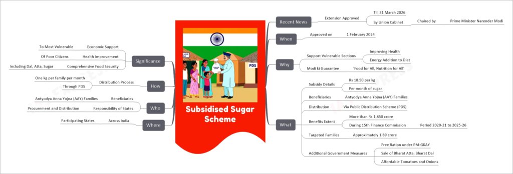 Subsidised Sugar Scheme mind map
Recent News
Extension Approved
Till 31 March 2026
By Union Cabinet
Chaired by
Prime Minister Narender Modi
When
Approved on
1 February 2024
Why
Support Vulnerable Sections
Improving Health
Energy Addition to Diet
Modi ki Guarantee
'Food for All, Nutrition for All'
What
Subsidy Details
Rs 18.50 per kg
Per month of sugar
Beneficiaries
Antyodya Anna Yojna (AAY) Families
Distribution
Via Public Distribution Scheme (PDS)
Benefits Extent
More than Rs 1,850 crore
During 15th Finance Commission
Period 2020-21 to 2025-26
Targeted Families
Approximately 1.89 crore
Additional Government Measures
Free Ration under PM-GKAY
Sale of Bharat Atta, Bharat Dal
Affordable Tomatoes and Onions
Where
Across India
Participating States
Who
Beneficiaries
Antyodya Anna Yojna (AAY) Families
Responsibility of States
Procurement and Distribution
How
Distribution Process
One kg per family per month
Through PDS
Significance
Economic Support
To Most Vulnerable
Health Improvement
Of Poor Citizens
Comprehensive Food Security
Including Dal, Atta, Sugar