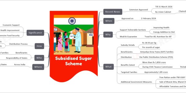 Subsidised Sugar Scheme mind map Recent News Extension Approved Till 31 March 2026 By Union Cabinet Chaired by Prime Minister Narender Modi When Approved on 1 February 2024 Why Support Vulnerable Sections Improving Health Energy Addition to Diet Modi ki Guarantee 'Food for All, Nutrition for All' What Subsidy Details Rs 18.50 per kg Per month of sugar Beneficiaries Antyodya Anna Yojna (AAY) Families Distribution Via Public Distribution Scheme (PDS) Benefits Extent More than Rs 1,850 crore During 15th Finance Commission Period 2020-21 to 2025-26 Targeted Families Approximately 1.89 crore Additional Government Measures Free Ration under PM-GKAY Sale of Bharat Atta, Bharat Dal Affordable Tomatoes and Onions Where Across India Participating States Who Beneficiaries Antyodya Anna Yojna (AAY) Families Responsibility of States Procurement and Distribution How Distribution Process One kg per family per month Through PDS Significance Economic Support To Most Vulnerable Health Improvement Of Poor Citizens Comprehensive Food Security Including Dal, Atta, Sugar