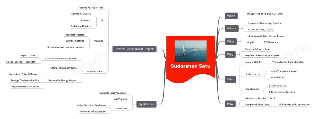 Sudarshan Setu mind map
When
Inaugurated on February 25, 2024
Where
Connects Okha to Beyt Dwarka
In Gulf of Kutch, Gujarat
What
India's Longest Cable-Stayed Bridge
Length
2,320 meters
Why
Enhance Infrastructure
Improve Connectivity in Gujarat
Who
Inaugurated by
Prime Minister Narendra Modi
Authorised by
Union Transport Minister
Nitin Gadkari
Beneficiaries
Local Population
Pilgrims visiting temples
How
Initiated on October 7, 2017
Completed After Years
Of Planning and Construction
Significance
Supports Local Population
Aids Pilgrims
Showcases
India's Technical Excellence
Advanced Infrastructure
Related Development Projects
Totaling Rs. 4253 Crore
In
Devbhumi Dwarka
Jamnagar
Porbandar Districts
Includes
Transport Projects
Energy Initiatives
Urban Infrastructure Improvement
Major Projects
Electrification of Railway Lines
Rajkot – Okha
Rajkot – Jetalsar – Somnath
Offshore Pipes at Vadinar
Renewable Energy Projects
Waste Land Solar PV Project
Sewage Treatment Facility
Regional Research Centre