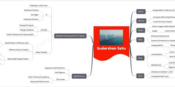 Sudarshan Setu mind map When Inaugurated on February 25, 2024 Where Connects Okha to Beyt Dwarka In Gulf of Kutch, Gujarat What India's Longest Cable-Stayed Bridge Length 2,320 meters Why Enhance Infrastructure Improve Connectivity in Gujarat Who Inaugurated by Prime Minister Narendra Modi Authorised by Union Transport Minister Nitin Gadkari Beneficiaries Local Population Pilgrims visiting temples How Initiated on October 7, 2017 Completed After Years Of Planning and Construction Significance Supports Local Population Aids Pilgrims Showcases India's Technical Excellence Advanced Infrastructure Related Development Projects Totaling Rs. 4253 Crore In Devbhumi Dwarka Jamnagar Porbandar Districts Includes Transport Projects Energy Initiatives Urban Infrastructure Improvement Major Projects Electrification of Railway Lines Rajkot – Okha Rajkot – Jetalsar – Somnath Offshore Pipes at Vadinar Renewable Energy Projects Waste Land Solar PV Project Sewage Treatment Facility Regional Research Centre