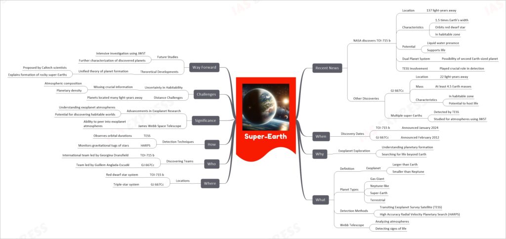 Super-Earth mind map
Recent News
NASA discovers TOI-715 b
Location
137 light-years away
Characteristics
1.5 times Earth's width
Orbits red dwarf star
In habitable zone
Potential
Liquid water presence
Supports life
Dual Planet System
Possibility of second Earth-sized planet
TESS Involvement
Played crucial role in detection
Other Discoveries
GJ 667Cc
Location
22 light-years away
Mass
At least 4.5 Earth masses
Characteristics
In habitable zone
Potential to host life
Multiple super-Earths
Detected by TESS
Studied for atmospheres using JWST
When
Discovery Dates
TOI-715 b
Announced January 2024
GJ 667Cc
Announced February 2012
Why
Exoplanet Exploration
Understanding planetary formation
Searching for life beyond Earth
What
Definition
Exoplanet
Larger than Earth
Smaller than Neptune
Planet Types
Gas Giant
Neptune-like
Super-Earth
Terrestrial
Detection Methods
Transiting Exoplanet Survey Satellite (TESS)
High Accuracy Radial Velocity Planetary Search (HARPS)
Webb Telescope
Analyzing atmospheres
Detecting signs of life
Where
Locations
TOI-715 b
Red dwarf star system
GJ 667Cc
Triple-star system
Who
Discovering Teams
TOI-715 b
International team led by Georgina Dransfield
GJ 667Cc
Team led by Guillem Anglada-Escudé
How
Detection Techniques
TESS
Observes orbital durations
HARPS
Monitors gravitational tugs of stars
Significance
Advancements in Exoplanet Research
Understanding exoplanet atmospheres
Potential for discovering habitable worlds
James Webb Space Telescope
Ability to peer into exoplanet atmospheres
Challenges
Uncertainty in Habitability
Missing crucial information
Atmospheric composition
Planetary density
Distance Challenges
Planets located many light-years away
Way Forward
Future Studies
Intensive investigation using JWST
Further characterization of discovered planets
Theoretical Developments
Unified theory of planet formation
Proposed by Caltech scientists
Explains formation of rocky super-Earths