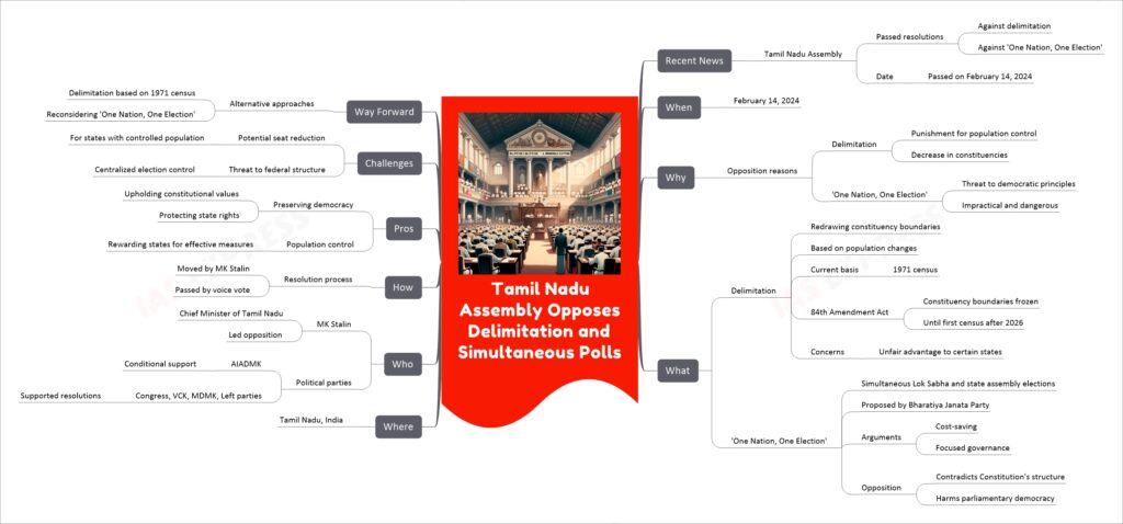 Tamil Nadu Assembly Opposes Delimitation and Simultaneous Polls mind map
Recent News
Tamil Nadu Assembly
Passed resolutions
Against delimitation
Against 'One Nation, One Election'
Date
Passed on February 14, 2024
When
February 14, 2024
Why
Opposition reasons
Delimitation
Punishment for population control
Decrease in constituencies
'One Nation, One Election'
Threat to democratic principles
Impractical and dangerous
What
Delimitation
Redrawing constituency boundaries
Based on population changes
Current basis
1971 census
84th Amendment Act
Constituency boundaries frozen
Until first census after 2026
Concerns
Unfair advantage to certain states
'One Nation, One Election'
Simultaneous Lok Sabha and state assembly elections
Proposed by Bharatiya Janata Party
Arguments
Cost-saving
Focused governance
Opposition
Contradicts Constitution's structure
Harms parliamentary democracy
Where
Tamil Nadu, India
Who
MK Stalin
Chief Minister of Tamil Nadu
Led opposition
Political parties
AIADMK
Conditional support
Congress, VCK, MDMK, Left parties
Supported resolutions
How
Resolution process
Moved by MK Stalin
Passed by voice vote
Pros
Preserving democracy
Upholding constitutional values
Protecting state rights
Population control
Rewarding states for effective measures
Challenges
Potential seat reduction
For states with controlled population
Threat to federal structure
Centralized election control
Way Forward
Alternative approaches
Delimitation based on 1971 census
Reconsidering 'One Nation, One Election'