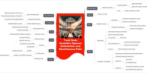 Tamil Nadu Assembly Opposes Delimitation and Simultaneous Polls mind map Recent News Tamil Nadu Assembly Passed resolutions Against delimitation Against 'One Nation, One Election' Date Passed on February 14, 2024 When February 14, 2024 Why Opposition reasons Delimitation Punishment for population control Decrease in constituencies 'One Nation, One Election' Threat to democratic principles Impractical and dangerous What Delimitation Redrawing constituency boundaries Based on population changes Current basis 1971 census 84th Amendment Act Constituency boundaries frozen Until first census after 2026 Concerns Unfair advantage to certain states 'One Nation, One Election' Simultaneous Lok Sabha and state assembly elections Proposed by Bharatiya Janata Party Arguments Cost-saving Focused governance Opposition Contradicts Constitution's structure Harms parliamentary democracy Where Tamil Nadu, India Who MK Stalin Chief Minister of Tamil Nadu Led opposition Political parties AIADMK Conditional support Congress, VCK, MDMK, Left parties Supported resolutions How Resolution process Moved by MK Stalin Passed by voice vote Pros Preserving democracy Upholding constitutional values Protecting state rights Population control Rewarding states for effective measures Challenges Potential seat reduction For states with controlled population Threat to federal structure Centralized election control Way Forward Alternative approaches Delimitation based on 1971 census Reconsidering 'One Nation, One Election'