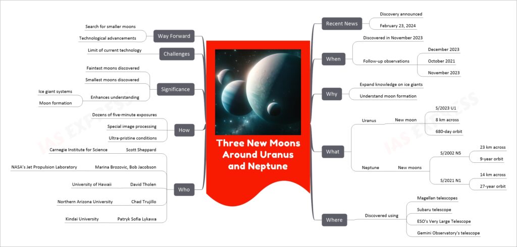 Three New Moons Around Uranus and Neptune mind map
Recent News
Discovery announced
February 23, 2024
When
Discovered in November 2023
Follow-up observations
December 2023
October 2021
November 2023
Why
Expand knowledge on ice giants
Understand moon formation
What
Uranus
New moon
S/2023 U1
8 km across
680-day orbit
Neptune
New moons
S/2002 N5
23 km across
9-year orbit
S/2021 N1
14 km across
27-year orbit
Where
Discovered using
Magellan telescopes
Subaru telescope
ESO's Very Large Telescope
Gemini Observatory's telescope
Who
Scott Sheppard
Carnegie Institute for Science
Marina Brozovic, Bob Jacobson
NASA’s Jet Propulsion Laboratory
David Tholen
University of Hawaii
Chad Trujillo
Northern Arizona University
Patryk Sofia Lykawa
Kindai University
How
Dozens of five-minute exposures
Special image processing
Ultra-pristine conditions
Significance
Faintest moons discovered
Smallest moons discovered
Enhances understanding
Ice giant systems
Moon formation
Challenges
Limit of current technology
Way Forward
Search for smaller moons
Technological advancements