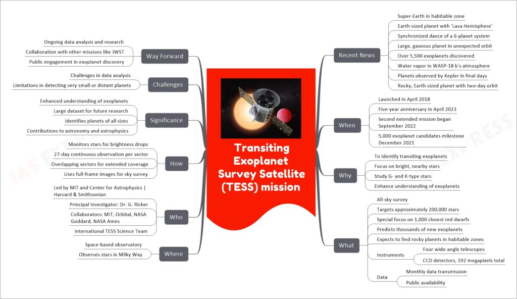Transiting Exoplanet Survey Satellite (TESS) mission mind map
Recent News
Super-Earth in habitable zone
Earth-sized planet with 'Lava Hemisphere'
Synchronized dance of a 6-planet system
Large, gaseous planet in unexpected orbit
Over 5,500 exoplanets discovered
Water vapor in WASP-18 b's atmosphere
Planets observed by Kepler in final days
Rocky, Earth-sized planet with two-day orbit
When
Launched in April 2018
Five-year anniversary in April 2023
Second extended mission began September 2022
5,000 exoplanet candidates milestone December 2021
Why
To identify transiting exoplanets
Focus on bright, nearby stars
Study G- and K-type stars
Enhance understanding of exoplanets
What
All-sky survey
Targets approximately 200,000 stars
Special focus on 1,000 closest red dwarfs
Predicts thousands of new exoplanets
Expects to find rocky planets in habitable zones
Instruments
Four wide-angle telescopes
CCD detectors, 192 megapixels total
Data
Monthly data transmission
Public availability
Where
Space-based observatory
Observes stars in Milky Way
Who
Led by MIT and Center for Astrophysics | Harvard & Smithsonian
Principal Investigator: Dr. G. Ricker
Collaborators: MIT, Orbital, NASA Goddard, NASA Ames
International TESS Science Team
How
Monitors stars for brightness drops
27-day continuous observation per sector
Overlapping sectors for extended coverage
Uses full-frame images for sky survey
Significance
Enhanced understanding of exoplanets
Large dataset for future research
Identifies planets of all sizes
Contributions to astronomy and astrophysics
Challenges
Challenges in data analysis
Limitations in detecting very small or distant planets
Way Forward
Ongoing data analysis and research
Collaboration with other missions like JWST
Public engagement in exoplanet discovery