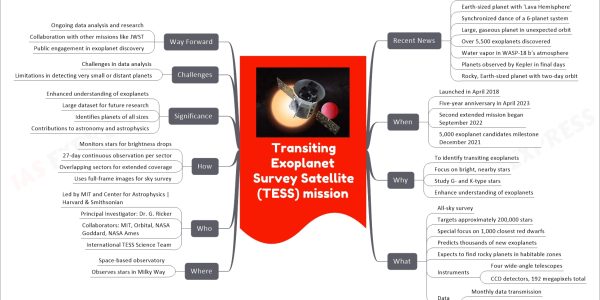 Transiting Exoplanet Survey Satellite (TESS) mission mind map Recent News Super-Earth in habitable zone Earth-sized planet with 'Lava Hemisphere' Synchronized dance of a 6-planet system Large, gaseous planet in unexpected orbit Over 5,500 exoplanets discovered Water vapor in WASP-18 b's atmosphere Planets observed by Kepler in final days Rocky, Earth-sized planet with two-day orbit When Launched in April 2018 Five-year anniversary in April 2023 Second extended mission began September 2022 5,000 exoplanet candidates milestone December 2021 Why To identify transiting exoplanets Focus on bright, nearby stars Study G- and K-type stars Enhance understanding of exoplanets What All-sky survey Targets approximately 200,000 stars Special focus on 1,000 closest red dwarfs Predicts thousands of new exoplanets Expects to find rocky planets in habitable zones Instruments Four wide-angle telescopes CCD detectors, 192 megapixels total Data Monthly data transmission Public availability Where Space-based observatory Observes stars in Milky Way Who Led by MIT and Center for Astrophysics | Harvard & Smithsonian Principal Investigator: Dr. G. Ricker Collaborators: MIT, Orbital, NASA Goddard, NASA Ames International TESS Science Team How Monitors stars for brightness drops 27-day continuous observation per sector Overlapping sectors for extended coverage Uses full-frame images for sky survey Significance Enhanced understanding of exoplanets Large dataset for future research Identifies planets of all sizes Contributions to astronomy and astrophysics Challenges Challenges in data analysis Limitations in detecting very small or distant planets Way Forward Ongoing data analysis and research Collaboration with other missions like JWST Public engagement in exoplanet discovery