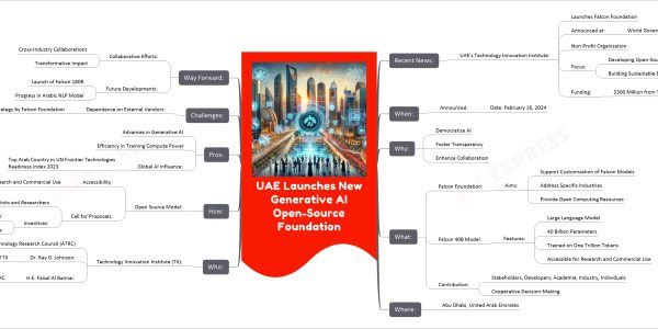 UAE Launches New Generative AI Open-Source Foundation mind map Recent News: UAE's Technology Innovation Institute: Launches Falcon Foundation Announced at: World Government Summits 2024 Non-Profit Organization Focus: Developing Open-Source Generative AI Models Building Sustainable Ecosystems Funding: $300 Million from TII When: Announced: Date: February 16, 2024 Why: Democratize AI Foster Transparency Enhance Collaboration What: Falcon Foundation: Aims: Support Customization of Falcon Models Address Specific Industries Provide Open Computing Resources Falcon 40B Model: Features: Large Language Model 40 Billion Parameters Trained on One Trillion Tokens Accessible for Research and Commercial Use Contribution: Stakeholders, Developers, Academia, Industry, Individuals Cooperative Decision-Making Where: Abu Dhabi, United Arab Emirates Who: Technology Innovation Institute (TII): Advanced Technology Research Council (ATRC) Dr. Ray O. Johnson: CEO of TII H.E. Faisal Al Bannai: Secretary General of ATRC How: Open Source Model: Accessibility: For Research and Commercial Use Call for Proposals: Inviting Scientists and Researchers Incentives: Training Compute Power Support from VentureOne Pros: Advances in Generative AI Efficiency in Training Compute Power Global AI Influence: Top Arab Country in UN Frontier Technologies Readiness Index 2023 Challenges: Dependence on External Vendors: Minimization Strategy by Falcon Foundation Way Forward: Collaborative Efforts: Cross-Industry Collaborations Transformative Impact Future Developments: Launch of Falcon 180B Progress in Arabic NLP Model