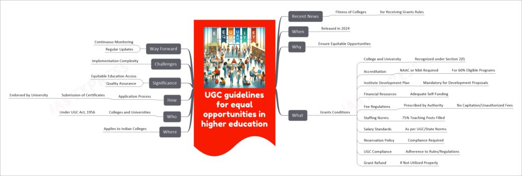 UGC guidelines for equal opportunities in higher education mind map
Recent News
Fitness of Colleges
for Receiving Grants Rules
When
Released in 2024
Why
Ensure Equitable Opportunities
What
Grants Conditions
College and University
Recognized under Section 2(f)
Accreditation
NAAC or NBA Required
For 60% Eligible Programs
Institute Development Plan
Mandatory for Development Proposals
Financial Resources
Adequate Self-Funding
Fee Regulations
Prescribed by Authority
No Capitation/Unauthorized Fees
Staffing Norms
75% Teaching Posts Filled
Salary Standards
As per UGC/State Norms
Reservation Policy
Compliance Required
UGC Compliance
Adherence to Rules/Regulations
Grant Refund
If Not Utilized Properly
Where
Applies to Indian Colleges
Who
Colleges and Universities
Under UGC Act, 1956
How
Application Process
Submission of Certificates
Endorsed by University
Significance
Equitable Education Access
Quality Assurance
Challenges
Implementation Complexity
Way Forward
Continuous Monitoring
Regular Updates