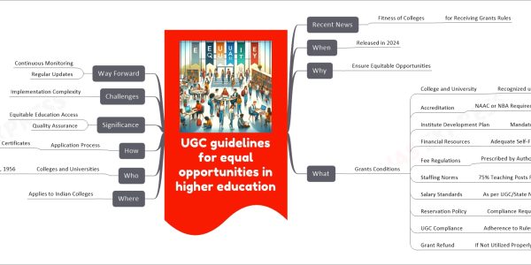 UGC guidelines for equal opportunities in higher education mind map   Recent News     Fitness of Colleges       for Receiving Grants Rules   When     Released in 2024   Why     Ensure Equitable Opportunities   What     Grants Conditions       College and University         Recognized under Section 2(f)       Accreditation         NAAC or NBA Required           For 60% Eligible Programs       Institute Development Plan         Mandatory for Development Proposals       Financial Resources         Adequate Self-Funding       Fee Regulations         Prescribed by Authority           No Capitation/Unauthorized Fees       Staffing Norms         75% Teaching Posts Filled       Salary Standards         As per UGC/State Norms       Reservation Policy         Compliance Required       UGC Compliance         Adherence to Rules/Regulations       Grant Refund         If Not Utilized Properly   Where     Applies to Indian Colleges   Who     Colleges and Universities       Under UGC Act, 1956   How     Application Process       Submission of Certificates         Endorsed by University   Significance     Equitable Education Access     Quality Assurance   Challenges     Implementation Complexity   Way Forward     Continuous Monitoring     Regular Updates