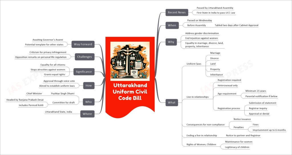 Uttarakhand Uniform Civil Code Bill mind map
Recent News
Passed by Uttarakhand Assembly
First State in India to pass UCC Law
When
Passed on Wednesday
Before Assembly
Tabled two days after Cabinet Approval
Why
Address gender discrimination
End injustices against women
Equality in marriage, divorce, land, property, inheritance
What
Uniform laws
Marriage
Divorce
Land
Property
Inheritance
Live-in relationships
Registration required
Heterosexual only
Age requirement
Minimum 21 years
Parental notification if below
Registration process
Submission of statement
Registrar inquiry
Approval or denial
Consequences for non-compliance
Notice issuance
Penalties
Fines
Imprisonment up to 6 months
Ending a live-in relationship
Notice to partner and Registrar
Rights of Women, Children
Maintenance for women
Legitimacy of children
Where
Uttarakhand State, India
Who
Pushkar Singh Dhami
Chief Minister
Committee for draft
Headed by Ranjana Prakash Desai
Includes Permod Kohli
How
Approval through voice vote
Aimed to establish uniform laws
Significance
Equality for all citizens
Stops atrocities against women
Grants equal rights
Challenges
Criticism for privacy infringement
Opposition remarks on personal life regulation
Way Forward
Awaiting Governor's Assent
Potential template for other states