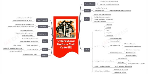 Uttarakhand Uniform Civil Code Bill mind map Recent News Passed by Uttarakhand Assembly First State in India to pass UCC Law When Passed on Wednesday Before Assembly Tabled two days after Cabinet Approval Why Address gender discrimination End injustices against women Equality in marriage, divorce, land, property, inheritance What Uniform laws Marriage Divorce Land Property Inheritance Live-in relationships Registration required Heterosexual only Age requirement Minimum 21 years Parental notification if below Registration process Submission of statement Registrar inquiry Approval or denial Consequences for non-compliance Notice issuance Penalties Fines Imprisonment up to 6 months Ending a live-in relationship Notice to partner and Registrar Rights of Women, Children Maintenance for women Legitimacy of children Where Uttarakhand State, India Who Pushkar Singh Dhami Chief Minister Committee for draft Headed by Ranjana Prakash Desai Includes Permod Kohli How Approval through voice vote Aimed to establish uniform laws Significance Equality for all citizens Stops atrocities against women Grants equal rights Challenges Criticism for privacy infringement Opposition remarks on personal life regulation Way Forward Awaiting Governor's Assent Potential template for other states