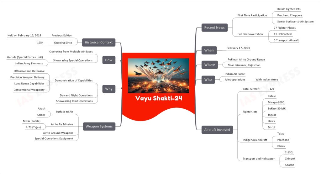 Vayu Shakti-24 mind map
Recent News
First Time Participation
Rafale Fighter Jets
Prachand Choppers
Samar Surface-to-Air System
Full Firepower Show
77 Fighter Planes
41 Helicopters
5 Transport Aircraft
When
February 17, 2024
Where
Pokhran Air to Ground Range
Near Jaisalmer, Rajasthan
Who
Indian Air Force
Joint operations
With Indian Army
Aircraft Involved
Total Aircraft
121
Fighter Jets
Rafale
Mirage-2000
Sukhoi-30 MKI
Jaguar
Hawk
Mi-17
Indigenous Aircraft
Tejas
Prachand
Dhruv
Transport and Helicopter
C-130J
Chinook
Apache
Weapon Systems
Surface to Air
Akash
Samar
Air to Air Missiles
MICA (Rafale)
R-73 (Tejas)
Air to Ground Weapons
Special Operations Equipment
Why
Demonstration of Capabilities
Offensive and Defensive
Precision Weapon Delivery
Long Range Capabilities
Conventional Weaponry
Day and Night Operations
Showcasing Joint Operations
How
Operating from Multiple Air Bases
Showcasing Special Operations
Garuds (Special Forces Unit)
Indian Army Elements
Historical Context
Previous Edition
Held on February 16, 2019
Ongoing Since
1954