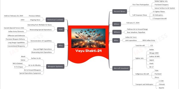 Vayu Shakti-24 mind map   Recent News     First Time Participation       Rafale Fighter Jets       Prachand Choppers       Samar Surface-to-Air System     Full Firepower Show       77 Fighter Planes       41 Helicopters       5 Transport Aircraft   When     February 17, 2024   Where     Pokhran Air to Ground Range     Near Jaisalmer, Rajasthan   Who     Indian Air Force     Joint operations       With Indian Army   Aircraft Involved     Total Aircraft       121     Fighter Jets       Rafale       Mirage-2000       Sukhoi-30 MKI       Jaguar       Hawk       Mi-17     Indigenous Aircraft       Tejas       Prachand       Dhruv     Transport and Helicopter       C-130J       Chinook       Apache   Weapon Systems     Surface to Air       Akash       Samar     Air to Air Missiles       MICA (Rafale)       R-73 (Tejas)     Air to Ground Weapons     Special Operations Equipment   Why     Demonstration of Capabilities       Offensive and Defensive       Precision Weapon Delivery       Long Range Capabilities       Conventional Weaponry     Day and Night Operations     Showcasing Joint Operations   How     Operating from Multiple Air Bases     Showcasing Special Operations       Garuds (Special Forces Unit)       Indian Army Elements   Historical Context     Previous Edition       Held on February 16, 2019     Ongoing Since       1954