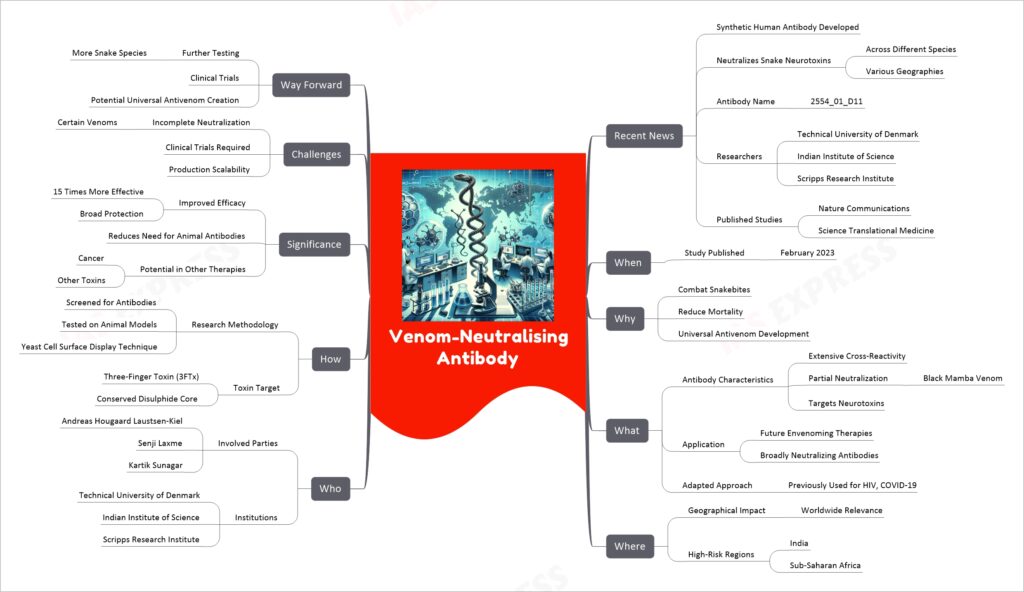 Venom-Neutralising Antibody mind map
Recent News
Synthetic Human Antibody Developed
Neutralizes Snake Neurotoxins
Across Different Species
Various Geographies
Antibody Name
2554_01_D11
Researchers
Technical University of Denmark
Indian Institute of Science
Scripps Research Institute
Published Studies
Nature Communications
Science Translational Medicine
When
Study Published
February 2023
Why
Combat Snakebites
Reduce Mortality
Universal Antivenom Development
What
Antibody Characteristics
Extensive Cross-Reactivity
Partial Neutralization
Black Mamba Venom
Targets Neurotoxins
Application
Future Envenoming Therapies
Broadly Neutralizing Antibodies
Adapted Approach
Previously Used for HIV, COVID-19
Where
Geographical Impact
Worldwide Relevance
High-Risk Regions
India
Sub-Saharan Africa
Who
Involved Parties
Andreas Hougaard Laustsen-Kiel
Senji Laxme
Kartik Sunagar
Institutions
Technical University of Denmark
Indian Institute of Science
Scripps Research Institute
How
Research Methodology
Screened for Antibodies
Tested on Animal Models
Yeast Cell Surface Display Technique
Toxin Target
Three-Finger Toxin (3FTx)
Conserved Disulphide Core
Significance
Improved Efficacy
15 Times More Effective
Broad Protection
Reduces Need for Animal Antibodies
Potential in Other Therapies
Cancer
Other Toxins
Challenges
Incomplete Neutralization
Certain Venoms
Clinical Trials Required
Production Scalability
Way Forward
Further Testing
More Snake Species
Clinical Trials
Potential Universal Antivenom Creation