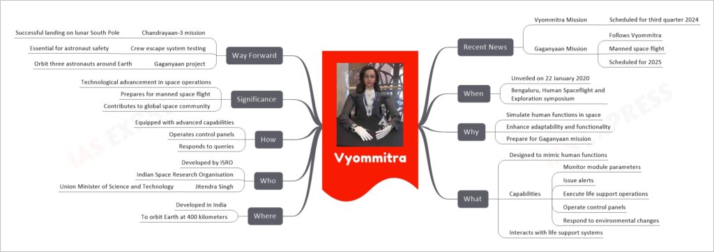 Vyommitra mind map
Recent News
Vyommitra Mission
Scheduled for third quarter 2024
Gaganyaan Mission
Follows Vyommitra
Manned space flight
Scheduled for 2025
When
Unveiled on 22 January 2020
Bengaluru, Human Spaceflight and Exploration symposium
Why
Simulate human functions in space
Enhance adaptability and functionality
Prepare for Gaganyaan mission
What
Designed to mimic human functions
Capabilities
Monitor module parameters
Issue alerts
Execute life support operations
Operate control panels
Respond to environmental changes
Interacts with life support systems
Where
Developed in India
To orbit Earth at 400 kilometers
Who
Developed by ISRO
Indian Space Research Organisation
Jitendra Singh
Union Minister of Science and Technology
How
Equipped with advanced capabilities
Operates control panels
Responds to queries
Significance
Technological advancement in space operations
Prepares for manned space flight
Contributes to global space community
Way Forward
Chandrayaan-3 mission
Successful landing on lunar South Pole
Crew escape system testing
Essential for astronaut safety
Gaganyaan project
Orbit three astronauts around Earth