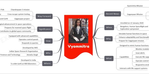 Vyommitra mind map Recent News Vyommitra Mission Scheduled for third quarter 2024 Gaganyaan Mission Follows Vyommitra Manned space flight Scheduled for 2025 When Unveiled on 22 January 2020 Bengaluru, Human Spaceflight and Exploration symposium Why Simulate human functions in space Enhance adaptability and functionality Prepare for Gaganyaan mission What Designed to mimic human functions Capabilities Monitor module parameters Issue alerts Execute life support operations Operate control panels Respond to environmental changes Interacts with life support systems Where Developed in India To orbit Earth at 400 kilometers Who Developed by ISRO Indian Space Research Organisation Jitendra Singh Union Minister of Science and Technology How Equipped with advanced capabilities Operates control panels Responds to queries Significance Technological advancement in space operations Prepares for manned space flight Contributes to global space community Way Forward Chandrayaan-3 mission Successful landing on lunar South Pole Crew escape system testing Essential for astronaut safety Gaganyaan project Orbit three astronauts around Earth