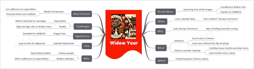 Widow Year mind map
Recent News
Upcoming Year of the Dragon
Considered a Widow Year
Popular for childbirth
When
Lunar Calendar Basis
Years without "Spring Commences"
Why
Lacks Spring Commences
Sign of lacking masculine energy
What
Definition
Gua fu nian in Chinese
Lunar year without first day of spring
Chinese Lunisolar Calendar
Combines lunar months and solar terms
Leap months every 3 years
Where
Predominantly in Chinese culture
Who
Chinese people
Superstitious beliefs
Modern attitudes
Shift in adherence to superstitions
How
Calendar Adjustment
Leap months for alignment
Significance
Dragon Year
Desirable for childbirth
Challenges
Superstition
Belief in bad luck for marriages
Reality
High marriage rates in Widow Years
Way Forward
Modern Perspective
Less adherence to superstition
Personal choice over tradition