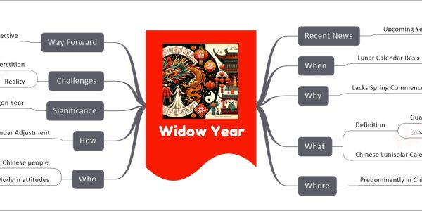 Widow Year mind map Recent News Upcoming Year of the Dragon Considered a Widow Year Popular for childbirth When Lunar Calendar Basis Years without "Spring Commences" Why Lacks Spring Commences Sign of lacking masculine energy What Definition Gua fu nian in Chinese Lunar year without first day of spring Chinese Lunisolar Calendar Combines lunar months and solar terms Leap months every 3 years Where Predominantly in Chinese culture Who Chinese people Superstitious beliefs Modern attitudes Shift in adherence to superstitions How Calendar Adjustment Leap months for alignment Significance Dragon Year Desirable for childbirth Challenges Superstition Belief in bad luck for marriages Reality High marriage rates in Widow Years Way Forward Modern Perspective Less adherence to superstition Personal choice over tradition