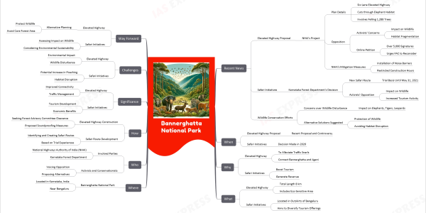 Bannerghatta National Park mind map Recent News Elevated Highway Proposal NHAI's Project Plan Details Six-Lane Elevated Highway Cuts through Elephant Habitat Involves Felling 1,288 Trees Opposition Activists' Concerns Impact on Wildlife Habitat Fragmentation Online Petition Over 5,000 Signatures Urges FAC to Reconsider NHAI's Mitigation Measures Installation of Noise Barriers Restricted Construction Hours Safari Initiatives Karnataka Forest Department's Decision New Safari Route Trial Basis Until May 31, 2021 Activists' Opposition Impact on Wildlife Increased Tourism Activity Wildlife Conservation Efforts Concerns over Wildlife Disturbance Impact on Elephants, Tigers, Leopards Alternative Solutions Suggested Protection of Wildlife Avoiding Habitat Disruption When Elevated Highway Proposal Recent Proposal and Controversy Safari Initiatives Decision Made in 2020 Why Elevated Highway To Alleviate Traffic Snarls Connect Bannerghatta and Jigani Safari Initiatives Boost Tourism Generate Revenue What Elevated Highway Total Length 8 km Includes Eco-Sensitive Area Safari Initiatives Located in Outskirts of Bengaluru Aims to Diversify Tourism Offerings Where Bannerghatta National Park Located in Karnataka, India Near Bengaluru Who Involved Parties National Highways Authority of India (NHAI) Karnataka Forest Department Activists and Conservationists Voicing Opposition Proposing Alternatives How Elevated Highway Construction Seeking Forest Advisory Committee Clearance Proposed Soundproofing Measures Safari Route Development Identifying and Creating Safari Routes Based on Trial Experiences Significance Elevated Highway Improved Connectivity Traffic Management Safari Initiatives Tourism Development Economic Benefits Challenges Elevated Highway Environmental Impact Wildlife Disturbance Safari Initiatives Potential Increase in Poaching Habitat Disruption Way Forward Elevated Highway Alternative Planning Protect Wildlife Avoid Core Forest Area Safari Initiatives Assessing Impact on Wildlife Considering Environmental Sustainability