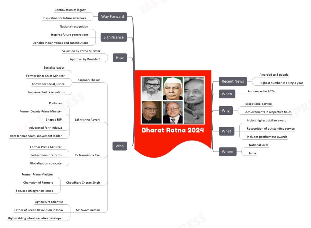 Bharat Ratna 2024 mind map
Recent News
Awarded to 5 people
Highest number in a single year
When
Announced in 2024
Why
Exceptional service
Achievements in respective fields
What
India's highest civilian award
Recognition of outstanding service
Includes posthumous awards
Where
National level
India
Who
Karpoori Thakur
Socialist leader
Former Bihar Chief Minister
Known for social justice
Implemented reservations
Lal Krishna Advani
Politician
Former Deputy Prime Minister
Shaped BJP
Advocated for Hindutva
Ram Janmabhoomi movement leader
PV Narasimha Rao
Former Prime Minister
Led economic reforms
Globalization advocate
Chaudhary Charan Singh
Former Prime Minister
Champion of Farmers
Focused on agrarian issues
MS Swaminathan
Agriculture Scientist
Father of Green Revolution in India
High-yielding wheat varieties developer
How
Selection by Prime Minister
Approval by President
Significance
National recognition
Inspires future generations
Upholds Indian values and contributions
Way Forward
Continuation of legacy
Inspiration for future awardees