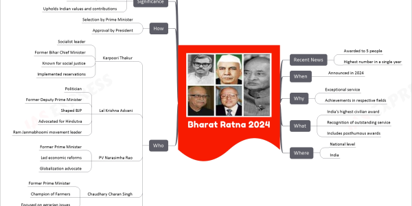 Bharat Ratna 2024 mind map Recent News Awarded to 5 people Highest number in a single year When Announced in 2024 Why Exceptional service Achievements in respective fields What India's highest civilian award Recognition of outstanding service Includes posthumous awards Where National level India Who Karpoori Thakur Socialist leader Former Bihar Chief Minister Known for social justice Implemented reservations Lal Krishna Advani Politician Former Deputy Prime Minister Shaped BJP Advocated for Hindutva Ram Janmabhoomi movement leader PV Narasimha Rao Former Prime Minister Led economic reforms Globalization advocate Chaudhary Charan Singh Former Prime Minister Champion of Farmers Focused on agrarian issues MS Swaminathan Agriculture Scientist Father of Green Revolution in India High-yielding wheat varieties developer How Selection by Prime Minister Approval by President Significance National recognition Inspires future generations Upholds Indian values and contributions Way Forward Continuation of legacy Inspiration for future awardees