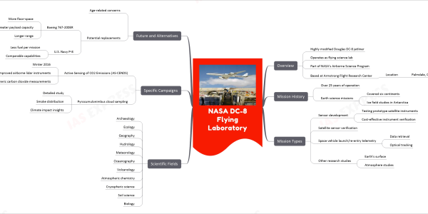 NASA DC-8 Flying Laboratory mind map Overview Highly modified Douglas DC-8 jetliner Operates as flying science lab Part of NASA's Airborne Science Program Based at Armstrong Flight Research Center Location Palmdale, California Mission History Over 25 years of operation Earth science missions Covered six continents Ice field studies in Antarctica Mission Types Sensor development Testing prototype satellite instruments Cost-effective instrument verification Satellite sensor verification Space vehicle launch/re-entry telemetry Data retrieval Optical tracking Other research studies Earth's surface Atmosphere studies Scientific Fields Archaeology Ecology Geography Hydrology Meteorology Oceanography Volcanology Atmospheric chemistry Cryospheric science Soil science Biology Specific Campaigns Active Sensing of CO2 Emissions (AS-CENDS) Winter 2016 Improved airborne lidar instruments Atmospheric carbon dioxide measurements Pyrocumulonimbus cloud sampling Detailed study Smoke distribution Climate impact insights Future and Alternatives Age-related concerns Potential replacements Boeing 767-200ER More floor-space Greater payload capacity Longer range U.S. Navy P-8 Less fuel per mission Comparable capabilities