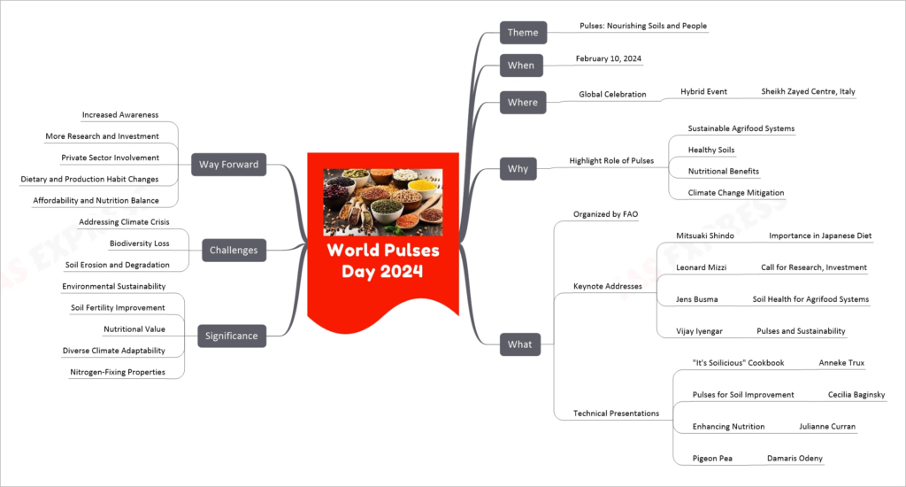 World Pulses Day 2024 mind map
Theme
Pulses: Nourishing Soils and People
When
February 10, 2024
Where
Global Celebration
Hybrid Event
Sheikh Zayed Centre, Italy
Why
Highlight Role of Pulses
Sustainable Agrifood Systems
Healthy Soils
Nutritional Benefits
Climate Change Mitigation
What
Organized by FAO
Keynote Addresses
Mitsuaki Shindo
Importance in Japanese Diet
Leonard Mizzi
Call for Research, Investment
Jens Busma
Soil Health for Agrifood Systems
Vijay Iyengar
Pulses and Sustainability
Technical Presentations
"It's Soilicious" Cookbook
Anneke Trux
Pulses for Soil Improvement
Cecilia Baginsky
Enhancing Nutrition
Julianne Curran
Pigeon Pea
Damaris Odeny
Significance
Environmental Sustainability
Soil Fertility Improvement
Nutritional Value
Diverse Climate Adaptability
Nitrogen-Fixing Properties
Challenges
Addressing Climate Crisis
Biodiversity Loss
Soil Erosion and Degradation
Way Forward
Increased Awareness
More Research and Investment
Private Sector Involvement
Dietary and Production Habit Changes
Affordability and Nutrition Balance