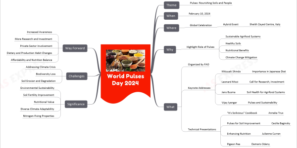 World Pulses Day 2024 mind map Theme Pulses: Nourishing Soils and People When February 10, 2024 Where Global Celebration Hybrid Event Sheikh Zayed Centre, Italy Why Highlight Role of Pulses Sustainable Agrifood Systems Healthy Soils Nutritional Benefits Climate Change Mitigation What Organized by FAO Keynote Addresses Mitsuaki Shindo Importance in Japanese Diet Leonard Mizzi Call for Research, Investment Jens Busma Soil Health for Agrifood Systems Vijay Iyengar Pulses and Sustainability Technical Presentations "It's Soilicious" Cookbook Anneke Trux Pulses for Soil Improvement Cecilia Baginsky Enhancing Nutrition Julianne Curran Pigeon Pea Damaris Odeny Significance Environmental Sustainability Soil Fertility Improvement Nutritional Value Diverse Climate Adaptability Nitrogen-Fixing Properties Challenges Addressing Climate Crisis Biodiversity Loss Soil Erosion and Degradation Way Forward Increased Awareness More Research and Investment Private Sector Involvement Dietary and Production Habit Changes Affordability and Nutrition Balance