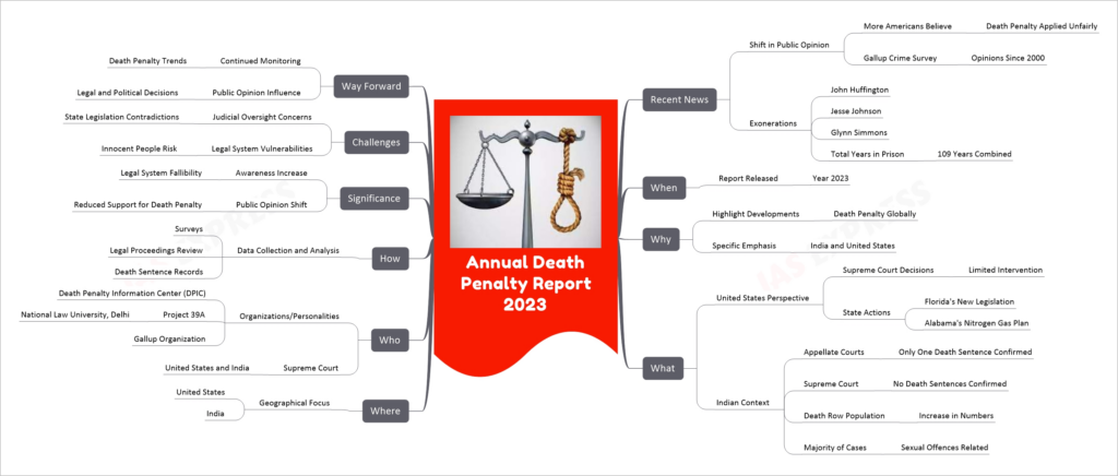 Annual Death Penalty Report 2023 mind map
Recent News
Shift in Public Opinion
More Americans Believe
Death Penalty Applied Unfairly
Gallup Crime Survey
Opinions Since 2000
Exonerations
John Huffington
Jesse Johnson
Glynn Simmons
Total Years in Prison
109 Years Combined
When
Report Released
Year 2023
Why
Highlight Developments
Death Penalty Globally
Specific Emphasis
India and United States
What
United States Perspective
Supreme Court Decisions
Limited Intervention
State Actions
Florida's New Legislation
Alabama's Nitrogen Gas Plan
Indian Context
Appellate Courts
Only One Death Sentence Confirmed
Supreme Court
No Death Sentences Confirmed
Death Row Population
Increase in Numbers
Majority of Cases
Sexual Offences Related
Where
Geographical Focus
United States
India
Who
Organizations/Personalities
Death Penalty Information Center (DPIC)
Project 39A
National Law University, Delhi
Gallup Organization
Supreme Court
United States and India
How
Data Collection and Analysis
Surveys
Legal Proceedings Review
Death Sentence Records
Significance
Awareness Increase
Legal System Fallibility
Public Opinion Shift
Reduced Support for Death Penalty
Challenges
Judicial Oversight Concerns
State Legislation Contradictions
Legal System Vulnerabilities
Innocent People Risk
Way Forward
Continued Monitoring
Death Penalty Trends
Public Opinion Influence
Legal and Political Decisions