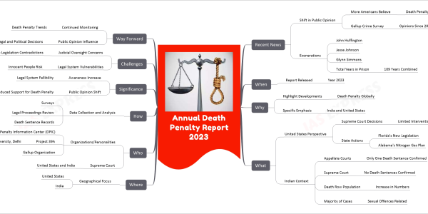 Annual Death Penalty Report 2023 mind map Recent News Shift in Public Opinion More Americans Believe Death Penalty Applied Unfairly Gallup Crime Survey Opinions Since 2000 Exonerations John Huffington Jesse Johnson Glynn Simmons Total Years in Prison 109 Years Combined When Report Released Year 2023 Why Highlight Developments Death Penalty Globally Specific Emphasis India and United States What United States Perspective Supreme Court Decisions Limited Intervention State Actions Florida's New Legislation Alabama's Nitrogen Gas Plan Indian Context Appellate Courts Only One Death Sentence Confirmed Supreme Court No Death Sentences Confirmed Death Row Population Increase in Numbers Majority of Cases Sexual Offences Related Where Geographical Focus United States India Who Organizations/Personalities Death Penalty Information Center (DPIC) Project 39A National Law University, Delhi Gallup Organization Supreme Court United States and India How Data Collection and Analysis Surveys Legal Proceedings Review Death Sentence Records Significance Awareness Increase Legal System Fallibility Public Opinion Shift Reduced Support for Death Penalty Challenges Judicial Oversight Concerns State Legislation Contradictions Legal System Vulnerabilities Innocent People Risk Way Forward Continued Monitoring Death Penalty Trends Public Opinion Influence Legal and Political Decisions