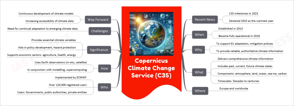 Copernicus Climate Change Service (C3S) mind map
Recent News
C3S milestones in 2023
Declared 2023 as the warmest year
When
Established in 2014
Became fully operational in 2018
Why
To support EU adaptation, mitigation policies
To provide reliable, authoritative climate information
What
Delivers comprehensive climate information
Includes past, current, future climate states
Components: atmosphere, land, ocean, sea-ice, carbon
Timescales: Decades to centuries
Where
Europe and worldwide
Who
Implemented by ECMWF
Over 120,000 registered users
Users: Governments, public authorities, private entities
How
Uses Earth observations (in-situ, satellite)
In conjunction with modelling, supercomputing
Significance
Provides essential climate variables
Aids in policy development, hazard protection
Supports economic sectors: agriculture, health, energy
Challenges
Need for continual adaptation to emerging climate data
Way Forward
Continuous development of climate models
Increasing accessibility of climate data