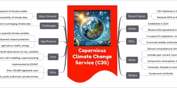Copernicus Climate Change Service (C3S) mind map Recent News C3S milestones in 2023 Declared 2023 as the warmest year When Established in 2014 Became fully operational in 2018 Why To support EU adaptation, mitigation policies To provide reliable, authoritative climate information What Delivers comprehensive climate information Includes past, current, future climate states Components: atmosphere, land, ocean, sea-ice, carbon Timescales: Decades to centuries Where Europe and worldwide Who Implemented by ECMWF Over 120,000 registered users Users: Governments, public authorities, private entities How Uses Earth observations (in-situ, satellite) In conjunction with modelling, supercomputing Significance Provides essential climate variables Aids in policy development, hazard protection Supports economic sectors: agriculture, health, energy Challenges Need for continual adaptation to emerging climate data Way Forward Continuous development of climate models Increasing accessibility of climate data