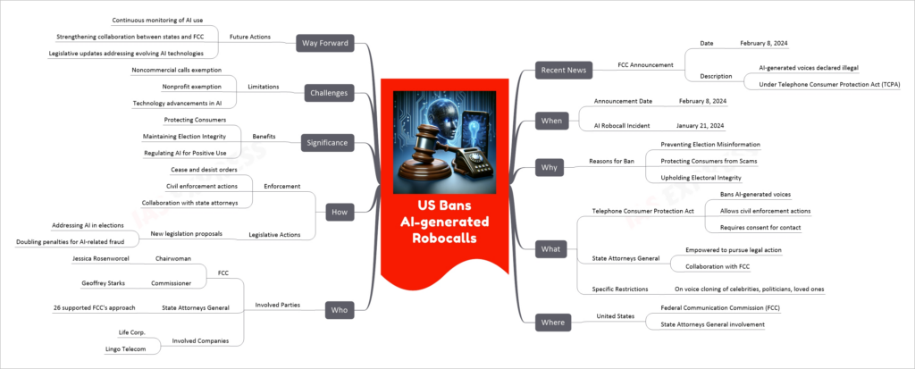 US Bans AI-generated Robocalls mind map
Recent News
FCC Announcement
Date
February 8, 2024
Description
AI-generated voices declared illegal
Under Telephone Consumer Protection Act (TCPA)
When
Announcement Date
February 8, 2024
AI Robocall Incident
January 21, 2024
Why
Reasons for Ban
Preventing Election Misinformation
Protecting Consumers from Scams
Upholding Electoral Integrity
What
Telephone Consumer Protection Act
Bans AI-generated voices
Allows civil enforcement actions
Requires consent for contact
State Attorneys General
Empowered to pursue legal action
Collaboration with FCC
Specific Restrictions
On voice cloning of celebrities, politicians, loved ones
Where
United States
Federal Communication Commission (FCC)
State Attorneys General involvement
Who
Involved Parties
FCC
Chairwoman
Jessica Rosenworcel
Commissioner
Geoffrey Starks
State Attorneys General
26 supported FCC's approach
Involved Companies
Life Corp.
Lingo Telecom
How
Enforcement
Cease and desist orders
Civil enforcement actions
Collaboration with state attorneys
Legislative Actions
New legislation proposals
Addressing AI in elections
Doubling penalties for AI-related fraud
Significance
Benefits
Protecting Consumers
Maintaining Election Integrity
Regulating AI for Positive Use
Challenges
Limitations
Noncommercial calls exemption
Nonprofit exemption
Technology advancements in AI
Way Forward
Future Actions
Continuous monitoring of AI use
Strengthening collaboration between states and FCC
Legislative updates addressing evolving AI technologies