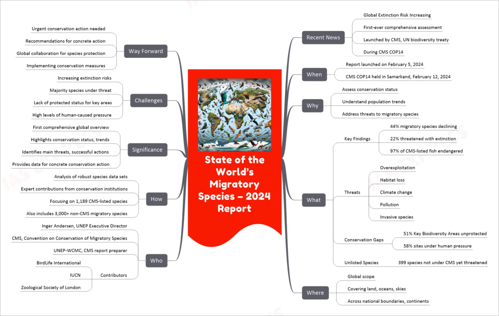 State of the World’s Migratory Species – 2024 Report mind map
Recent News
Global Extinction Risk Increasing
First-ever comprehensive assessment
Launched by CMS, UN biodiversity treaty
During CMS COP14
When
Report launched on February 5, 2024
CMS COP14 held in Samarkand, February 12, 2024
Why
Assess conservation status
Understand population trends
Address threats to migratory species
What
Key Findings
44% migratory species declining
22% threatened with extinction
97% of CMS-listed fish endangered
Threats
Overexploitation
Habitat loss
Climate change
Pollution
Invasive species
Conservation Gaps
51% Key Biodiversity Areas unprotected
58% sites under human pressure
Unlisted Species
399 species not under CMS yet threatened
Where
Global scope
Covering land, oceans, skies
Across national boundaries, continents
Who
Inger Andersen, UNEP Executive Director
CMS, Convention on Conservation of Migratory Species
UNEP-WCMC, CMS report preparer
Contributors
BirdLife International
IUCN
Zoological Society of London
How
Analysis of robust species data sets
Expert contributions from conservation institutions
Focusing on 1,189 CMS-listed species
Also includes 3,000+ non-CMS migratory species
Significance
First comprehensive global overview
Highlights conservation status, trends
Identifies main threats, successful actions
Provides data for concrete conservation action
Challenges
Increasing extinction risks
Majority species under threat
Lack of protected status for key areas
High levels of human-caused pressure
Way Forward
Urgent conservation action needed
Recommendations for concrete action
Global collaboration for species protection
Implementing conservation measures