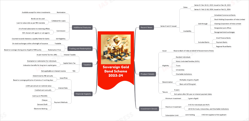 Sovereign Gold Bond Scheme 2023-24 mind map
Recent News
Series III and IV issued
Dates
Series III: Dec 18-22, 2023; Issued on Dec 28, 2023
Series IV: Feb 12-16, 2024; Issued on Feb 21, 2024
Availability
Sold through
Scheduled Commercial Banks
Stock Holding Corporation of India Limited
Clearing Corporation of India Limited
Designated post offices
Recognized stock exchanges
Excluded Banks
Small Finance Banks
Payment Banks
Regional Rural Banks
Product Details
Issuer
Reserve Bank of India on behalf of Government of India
Eligibility
Resident Individuals
Hindu Undivided Families (HUFs)
Trusts
Universities
Charitable Institutions
Denomination
Multiples of grams of gold
Basic unit of One gram
Tenure
8 years
Exit option after 5th year on interest payment dates
Investment Details
Minimum Investment
1 gram of gold
Maximum Investment
4 KG for Individuals and HUFs
20 KG for trusts, Universities, and Charitable Institutions
Subscription Limit
Joint Holding
4 KG limit applies to first applicant
Financial Aspects
Issue Price
Determined by RBI annually
Based on average gold price of previous 3 working days
Interest Rate
2.50% per annum on nominal value
Credited semi-annually
Payment Methods
Cash (up to ₹20,000)
Cheque
Demand Draft
Electronic Banking
Taxation
Interest Taxable
As per Income Tax Act, 1961
Capital Gains Tax
Exempted on redemption for individuals
Indexation benefits for long-term capital gains
TDS
Not applicable on interest income
Trading and Redemption
Tradable
On stock exchanges within a fortnight of issuance
Redemption Price
Based on average closing price of gold of 999 purity
Additional Features
Nomination
Available except for minor investments
Collateral for Loans
Bonds can be used
Loan-to-value ratio as per RBI mandate
Commission
1% of total subscription to receiving offices
50% shared with agents or sub-agents
SLR Eligibility
Counted towards Statutory Liquidity Ratio for banks