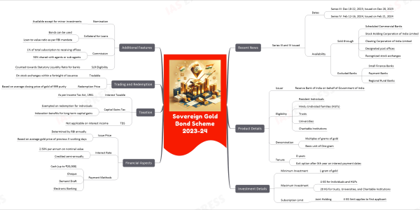 Sovereign Gold Bond Scheme 2023-24 mind map Recent News Series III and IV issued Dates Series III: Dec 18-22, 2023; Issued on Dec 28, 2023 Series IV: Feb 12-16, 2024; Issued on Feb 21, 2024 Availability Sold through Scheduled Commercial Banks Stock Holding Corporation of India Limited Clearing Corporation of India Limited Designated post offices Recognized stock exchanges Excluded Banks Small Finance Banks Payment Banks Regional Rural Banks Product Details Issuer Reserve Bank of India on behalf of Government of India Eligibility Resident Individuals Hindu Undivided Families (HUFs) Trusts Universities Charitable Institutions Denomination Multiples of grams of gold Basic unit of One gram Tenure 8 years Exit option after 5th year on interest payment dates Investment Details Minimum Investment 1 gram of gold Maximum Investment 4 KG for Individuals and HUFs 20 KG for trusts, Universities, and Charitable Institutions Subscription Limit Joint Holding 4 KG limit applies to first applicant Financial Aspects Issue Price Determined by RBI annually Based on average gold price of previous 3 working days Interest Rate 2.50% per annum on nominal value Credited semi-annually Payment Methods Cash (up to ₹20,000) Cheque Demand Draft Electronic Banking Taxation Interest Taxable As per Income Tax Act, 1961 Capital Gains Tax Exempted on redemption for individuals Indexation benefits for long-term capital gains TDS Not applicable on interest income Trading and Redemption Tradable On stock exchanges within a fortnight of issuance Redemption Price Based on average closing price of gold of 999 purity Additional Features Nomination Available except for minor investments Collateral for Loans Bonds can be used Loan-to-value ratio as per RBI mandate Commission 1% of total subscription to receiving offices 50% shared with agents or sub-agents SLR Eligibility Counted towards Statutory Liquidity Ratio for banks