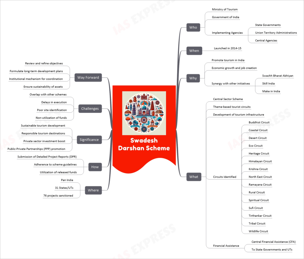 Swadesh Darshan Scheme mind map
Who
Ministry of Tourism
Government of India
Implementing Agencies
State Governments
Union Territory Administrations
Central Agencies
When
Launched in 2014-15
Why
Promote tourism in India
Economic growth and job creation
Synergy with other initiatives
Swachh Bharat Abhiyan
Skill India
Make in India
What
Central Sector Scheme
Theme-based tourist circuits
Development of tourism infrastructure
Circuits Identified
Buddhist Circuit
Coastal Circuit
Desert Circuit
Eco Circuit
Heritage Circuit
Himalayan Circuit
Krishna Circuit
North East Circuit
Ramayana Circuit
Rural Circuit
Spiritual Circuit
Sufi Circuit
Tirthankar Circuit
Tribal Circuit
Wildlife Circuit
Financial Assistance
Central Financial Assistance (CFA)
To State Governments and UTs
Where
Pan India
31 States/UTs
76 projects sanctioned
How
Submission of Detailed Project Reports (DPR)
Adherence to scheme guidelines
Utilization of released funds
Significance
Sustainable tourism development
Responsible tourism destinations
Private sector investment boost
Public-Private Partnerships (PPP) promotion
Challenges
Overlap with other schemes
Delays in execution
Poor site identification
Non-utilization of funds
Way Forward
Review and refine objectives
Formulate long-term development plans
Institutional mechanism for coordination
Ensure sustainability of assets