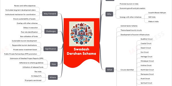 Swadesh Darshan Scheme mind map Who Ministry of Tourism Government of India Implementing Agencies State Governments Union Territory Administrations Central Agencies When Launched in 2014-15 Why Promote tourism in India Economic growth and job creation Synergy with other initiatives Swachh Bharat Abhiyan Skill India Make in India What Central Sector Scheme Theme-based tourist circuits Development of tourism infrastructure Circuits Identified Buddhist Circuit Coastal Circuit Desert Circuit Eco Circuit Heritage Circuit Himalayan Circuit Krishna Circuit North East Circuit Ramayana Circuit Rural Circuit Spiritual Circuit Sufi Circuit Tirthankar Circuit Tribal Circuit Wildlife Circuit Financial Assistance Central Financial Assistance (CFA) To State Governments and UTs Where Pan India 31 States/UTs 76 projects sanctioned How Submission of Detailed Project Reports (DPR) Adherence to scheme guidelines Utilization of released funds Significance Sustainable tourism development Responsible tourism destinations Private sector investment boost Public-Private Partnerships (PPP) promotion Challenges Overlap with other schemes Delays in execution Poor site identification Non-utilization of funds Way Forward Review and refine objectives Formulate long-term development plans Institutional mechanism for coordination Ensure sustainability of assets