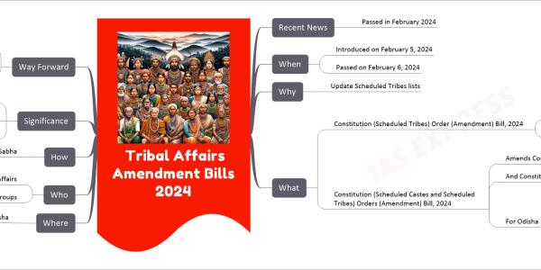 Tribal Affairs Amendment Bills 2024 mind map   Recent News     Passed in February 2024   When     Introduced on February 5, 2024     Passed on February 6, 2024   Why     Update Scheduled Tribes lists   What     Constitution (Scheduled Tribes) Order (Amendment) Bill, 2024       Amends Constitution (Scheduled Tribes) Order, 1950       For Andhra Pradesh         Adds Bondo Porja, Khond Porja, Konda Savaras     Constitution (Scheduled Castes and Scheduled Tribes) Orders (Amendment) Bill, 2024       Amends Constitution (Scheduled Castes) Order, 1950       And Constitution (Scheduled Tribes) Order, 1950       For Odisha         Adds Muka Dora, Mooka Dora, Nuka Dora, Nooka Dora         Konda Reddy, Konda Reddi         Moves Tamadia, Tamudia from Scheduled Castes to Tribes         Includes synonyms, phonetic variations   Where     Andhra Pradesh and Odisha   Who     Ministry of Tribal Affairs     Particularly Vulnerable Tribal Groups       Subset of Scheduled Tribes   How     Legislative process in Rajya Sabha   Significance     Recognition of tribal community evolution     Inclusive representation     Better targeting of welfare schemes   Way Forward     Monitoring and updating tribal lists     Welfare and development efforts       PM PVTG Development Mission       PM-JANMAN